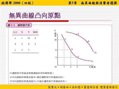 無異曲線凹向原點